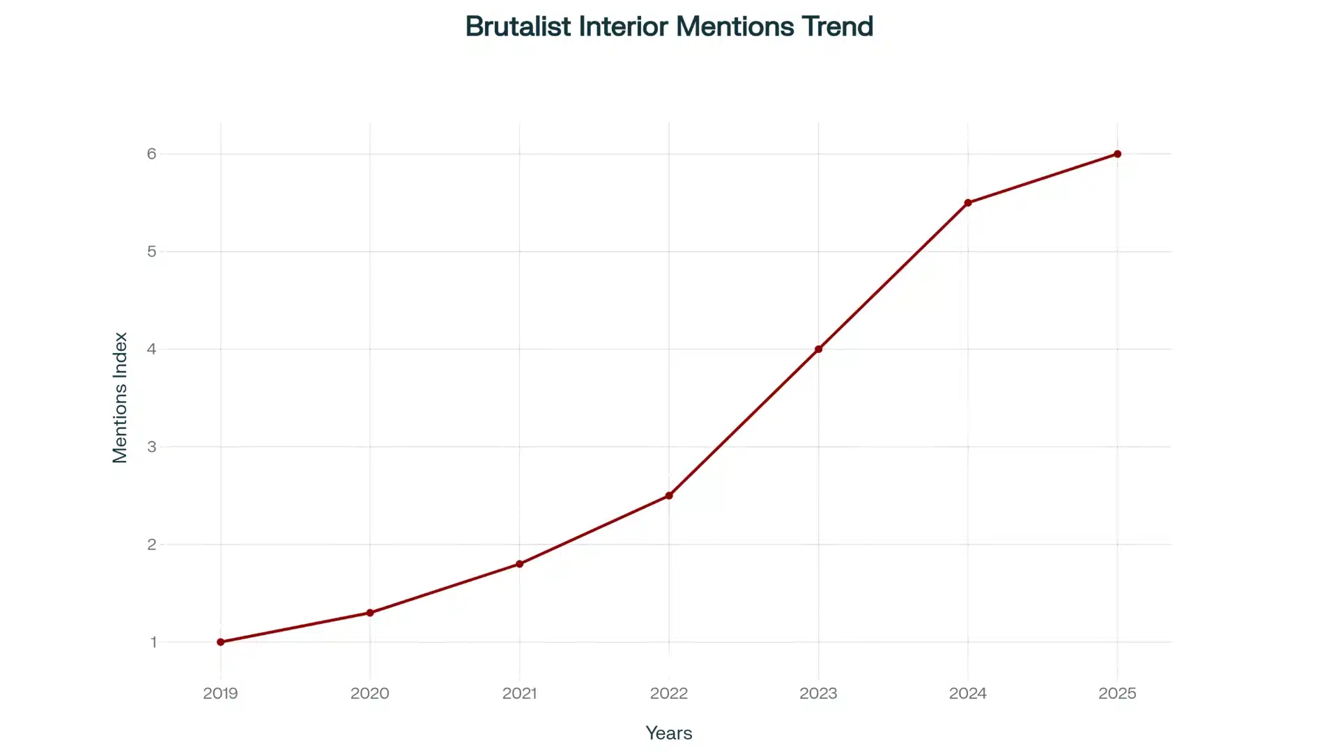 Line graph titled Brutalist Interior Mentions Trend showing a steady upward trajectory for the Mentions Index from 2019 (index 1) to 2025 (index 6)