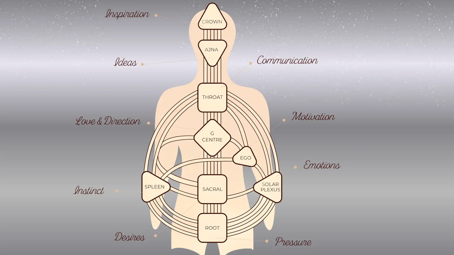 Human Design chart showing nine energy centers connected through channels inside a human silhouette