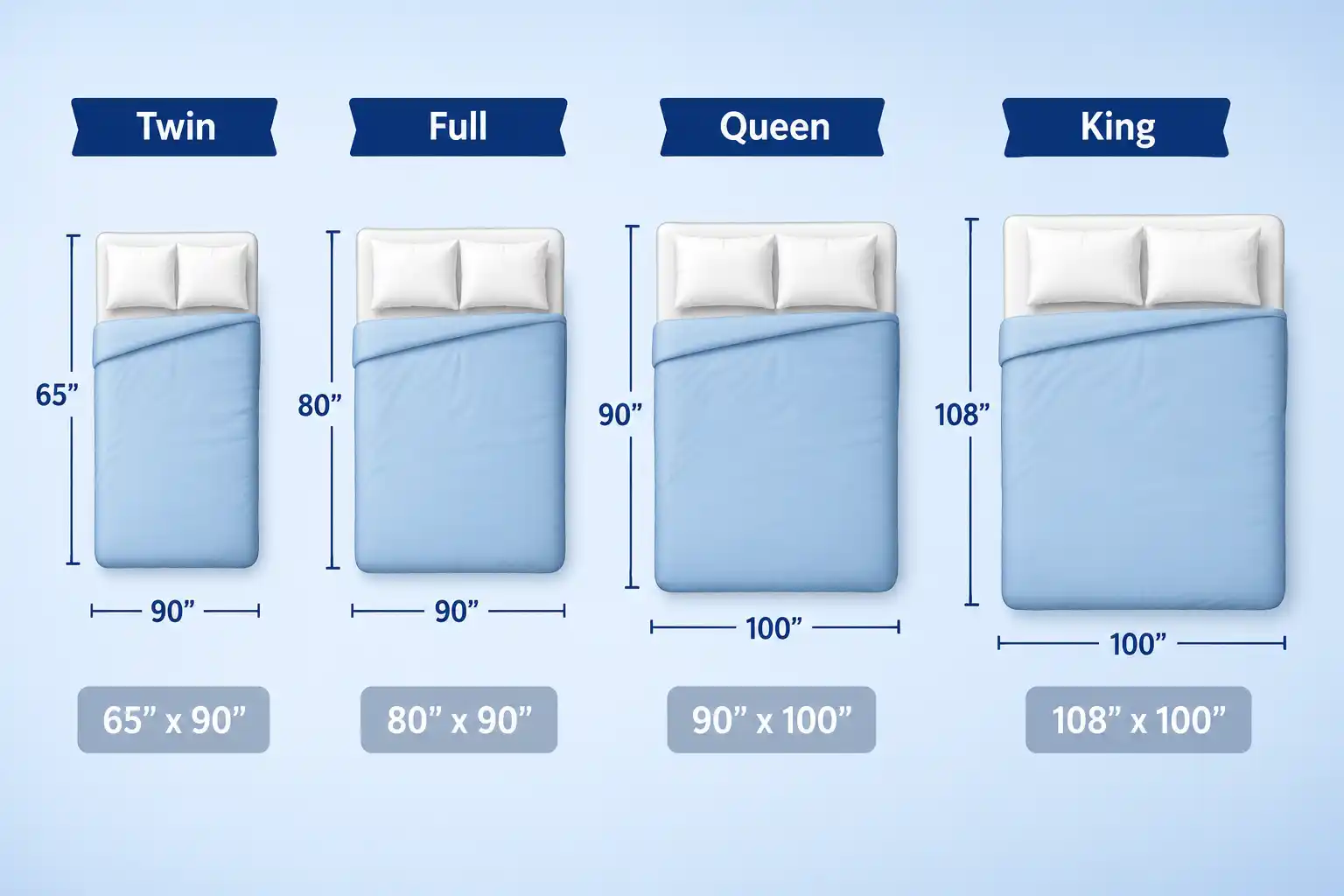 Illustration comparing twin, full, queen, and king size beds with their dimensions displayed.