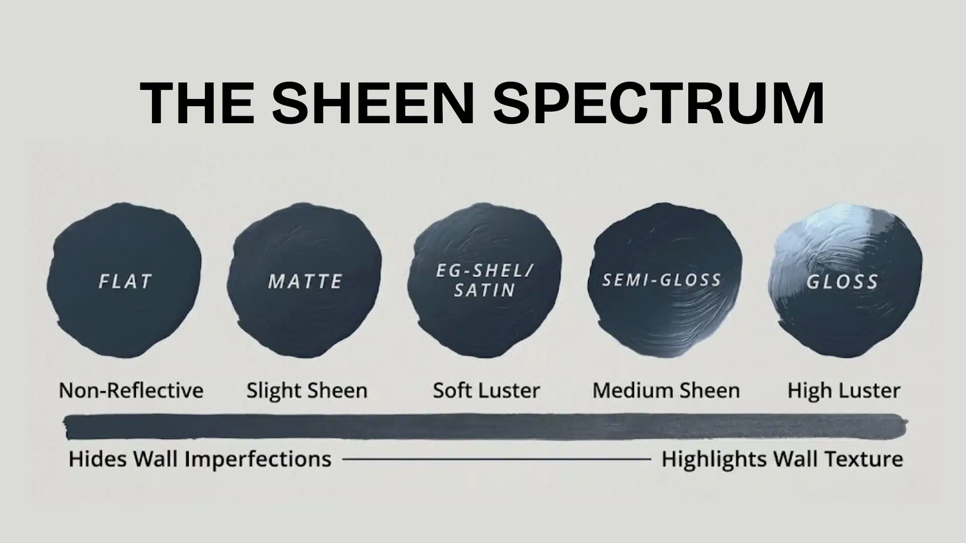 Paint sheen spectrum from flat to gloss, showing rising reflectivity and how higher sheen reveals more wall texture and imperfections.